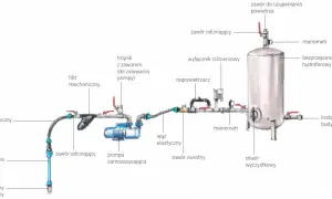 Schemat instalacji hydroforowej z pompą, zbiornikiem i manometrami. Może być pomocny, gdy hydrofor się nie wyłącza.