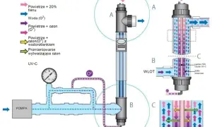 Schemat podłączania lampy UV w oczku wodnym z ozonatorem. Pokazuje przepływ wody, powietrza i ozonu przez system.