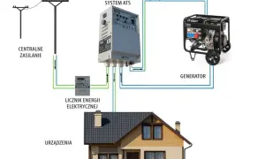 Schemat jak zrobić prąd na działce: zasilanie centralne, licznik, system ATS i generator zapewniają energię dla urządzeń w domu.