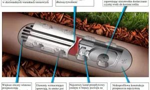 Schemat linii kroplującej: samoczyszczący emiter, odporna membrana, wzmocniona konstrukcja. Jak obliczyć wydajność linii kroplującej?