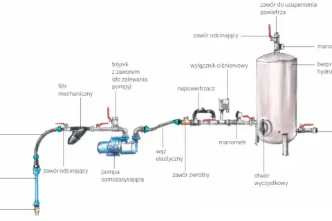 Schemat instalacji hydroforowej z pompą, zbiornikiem i manometrami. Może być pomocny, gdy hydrofor się nie wyłącza.