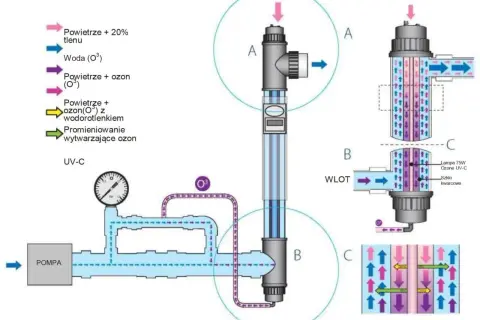 Schemat podłączania lampy UV w oczku wodnym z ozonatorem. Pokazuje przepływ wody, powietrza i ozonu przez system.