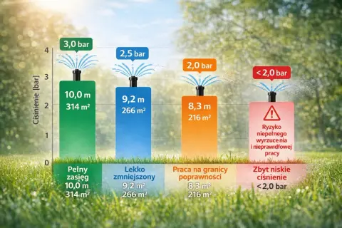 Wykres pokazuje, jak zmierzyć ciśnienie wody w kranie i jego wpływ na zasięg zraszacza. Różne ciśnienia dają różne efekty.