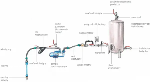 Schemat instalacji hydroforowej z pompą, zbiornikiem i manometrami. Może być pomocny, gdy hydrofor się nie wyłącza.