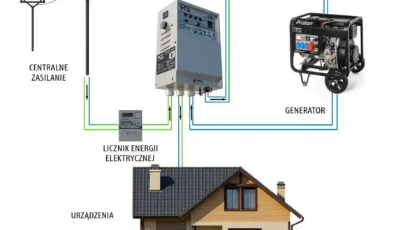 Schemat jak zrobić prąd na działce: zasilanie centralne, licznik, system ATS i generator zapewniają energię dla urządzeń w domu.