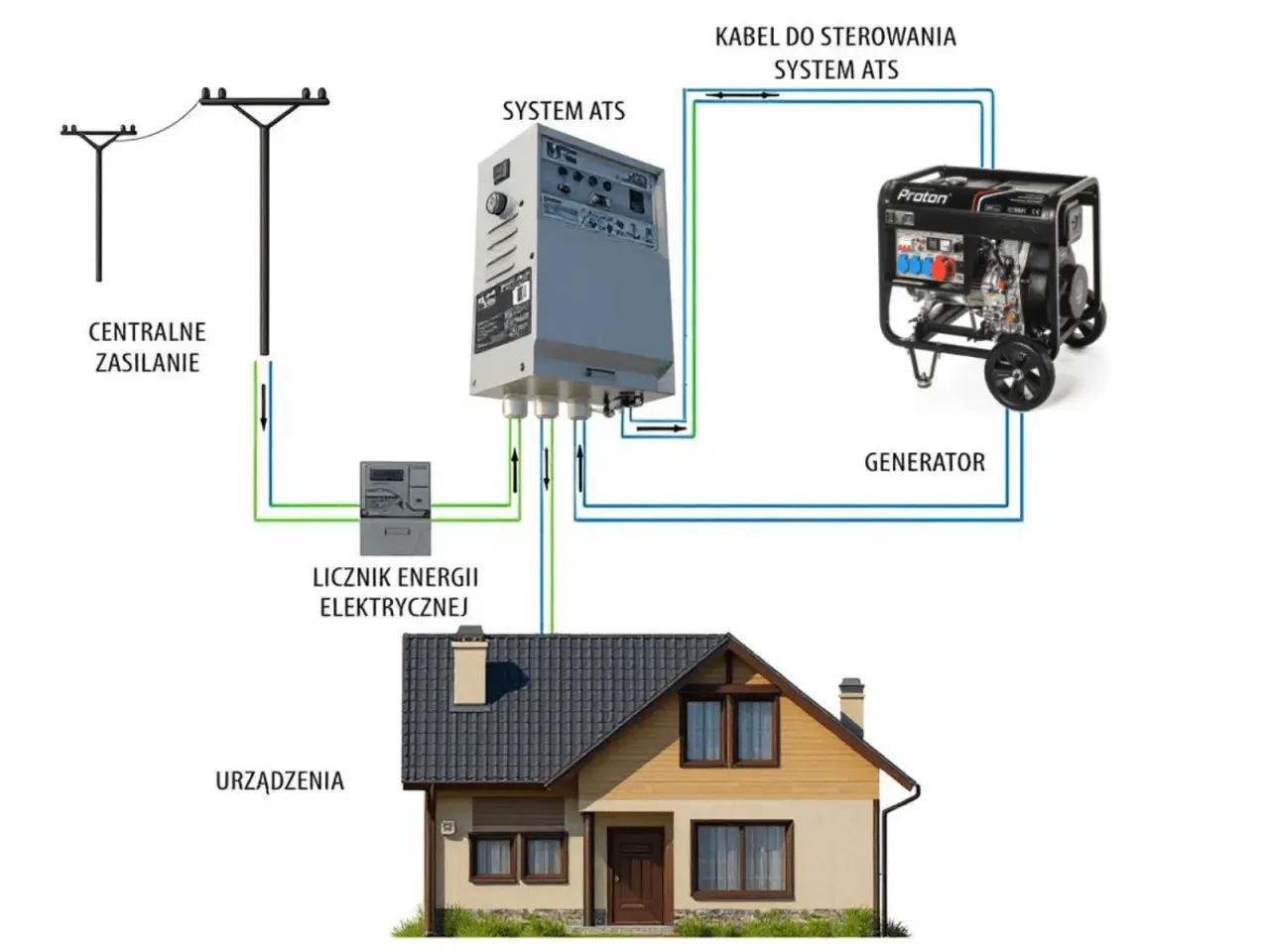 Schemat jak zrobić prąd na działce: zasilanie centralne, licznik, system ATS i generator zapewniają energię dla urządzeń w domu.