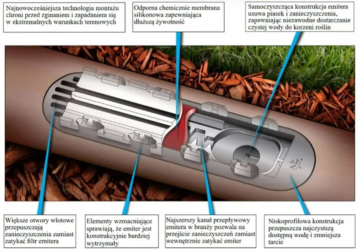 Schemat linii kroplującej: samoczyszczący emiter, odporna membrana, wzmocniona konstrukcja. Jak obliczyć wydajność linii kroplującej?