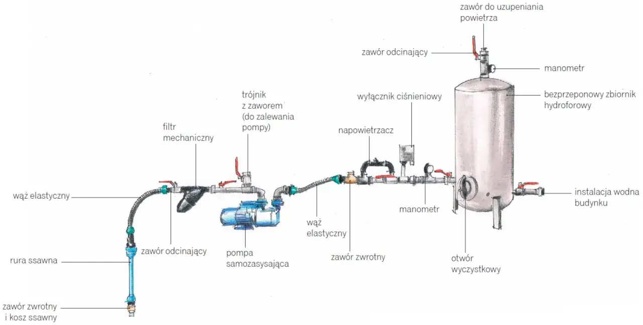 Schemat instalacji hydroforowej z pompą, zbiornikiem i manometrami. Może być pomocny, gdy hydrofor się nie wyłącza.