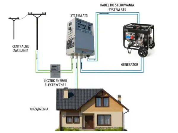 Schemat jak zrobić prąd na działce: zasilanie centralne, licznik, system ATS i generator zapewniają energię dla urządzeń w domu.